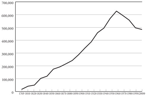 Graph illustrating the population growth of New Orleans.