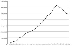 Graph illustrating the population growth of New Orleans.